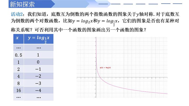 4.4.2 对数函数的图象和性质(同步课件)-高中数学人教A版(2019)必修第一册03