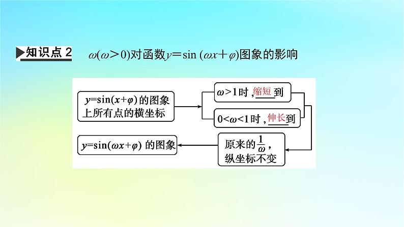 新教材2024版高中数学第五章三角函数5.6函数y=Asinωx+φ第一课时函数y=Asinωx+φ的图象及变换课件新人教A版必修第一册07