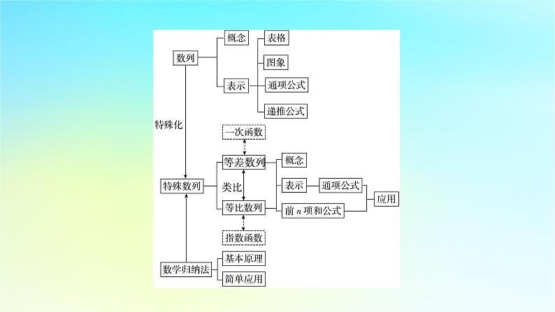 新教材2024版高中数学第四章数列章末素养提升课件新人教A版选择性必修第二册03