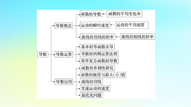 新教材2024版高中数学第五章一元函数的导数及其应用章末素养提升课件新人教A版选择性必修第二册03