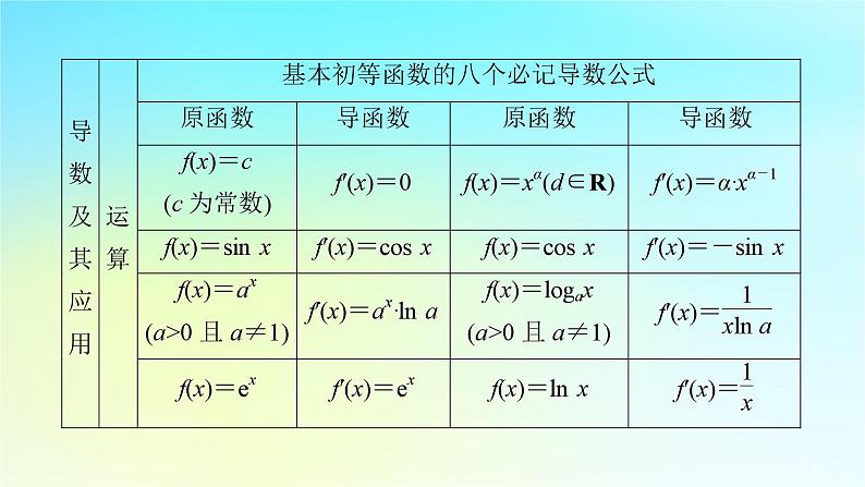 新教材2024版高中数学第五章一元函数的导数及其应用章末素养提升课件新人教A版选择性必修第二册06