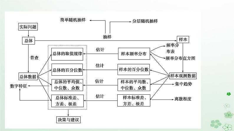 新教材适用2023_2024学年高中数学第9章统计章末知识梳理课件新人教A版必修第二册第5页