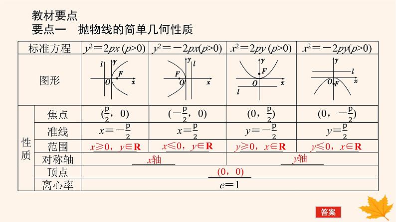 新教材2023版高中数学第三章圆锥曲线的方程3.3抛物线3.3.2抛物线的简单几何性质第一课时抛物线的简单几何性质1课件新人教A版选择性必修第一册05