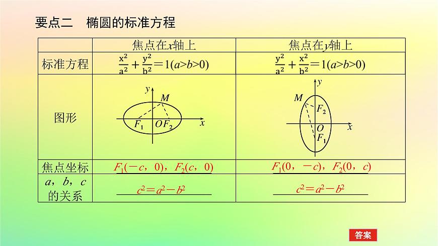 新教材2023版高中數(shù)學(xué)第二章圓錐曲線1橢圓1.1橢圓及其標(biāo)準(zhǔn)方程課件北師大版選擇性必修第一冊(cè)第6頁