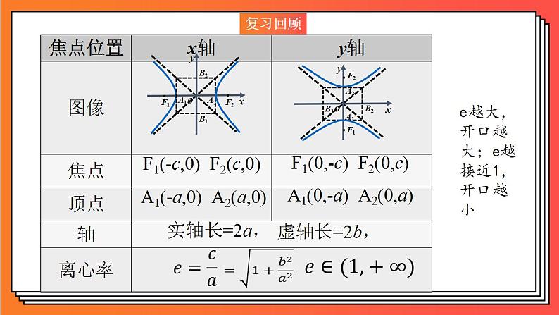 3.2.2《双曲线的简单几何性质2》课件-人教版高中数学选修一02