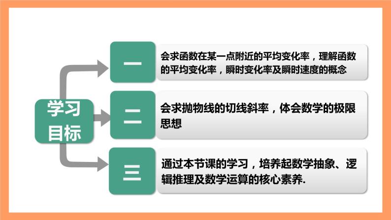 人教A版（2019）高中数学选修二 5.1.1《变化率问题》第一课时 课件06