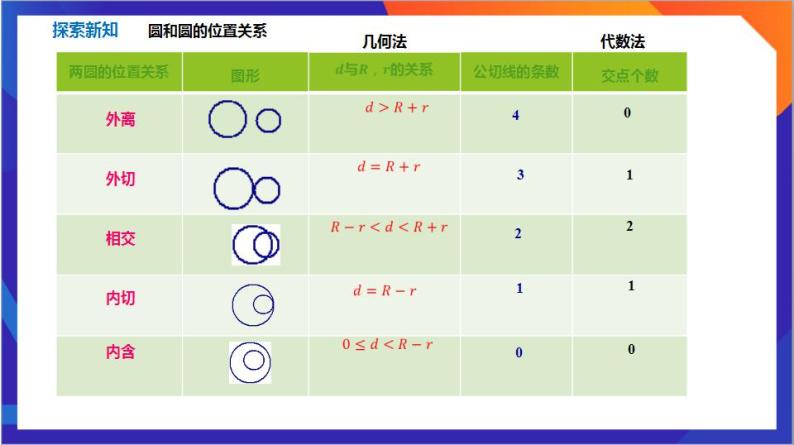 2.5.2《 圆与圆的位置关系》课件+分层作业（含答案解析）-人教版高中数学选修一07