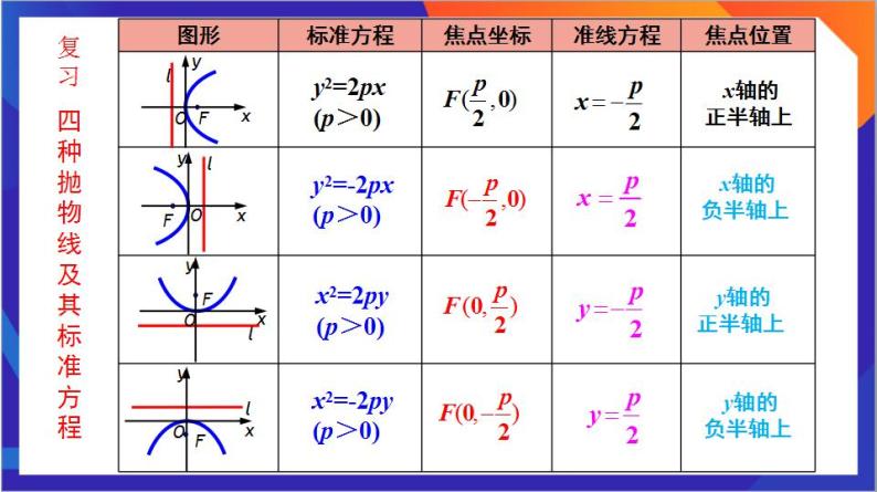 3.3.2 抛物线的简单几何性质（第2课时）课件+分层作业（含答案解析）-人教版高中数学选修一04