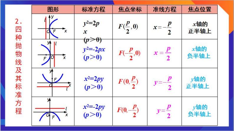 3.3.2《抛物线的简单几何性质》（第1课时）课件+分层作业（含答案解析）-人教版高中数学选修一05