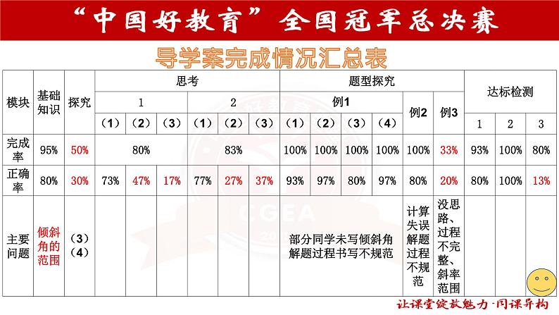 3.1.1直线的倾斜角与斜率     顾霞第6页