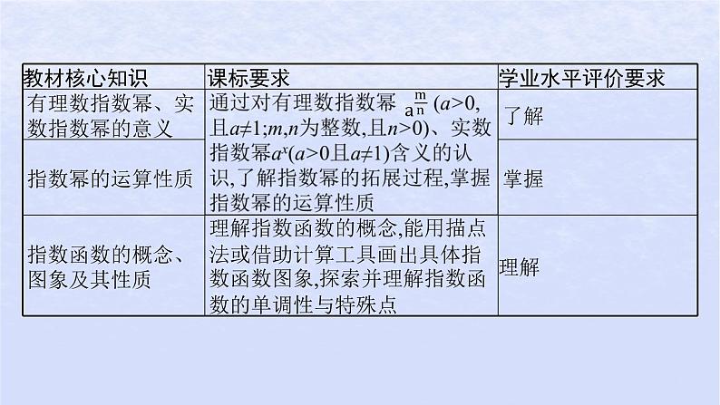 2024高考数学基础知识综合复习第6讲指数与指数函数课件03