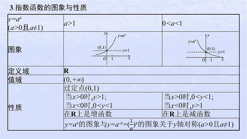 2024高考数学基础知识综合复习第6讲指数与指数函数课件08