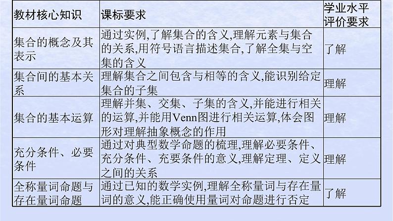 2024高考数学基础知识综合复习第1讲集合与常用逻辑用语课件03