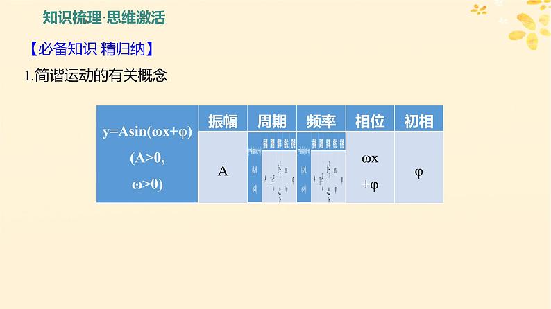 2024版高考数学全程学习复习导学案第五章三角函数第五节函数yAsin(ωx φ)的图象及应用课件第3页