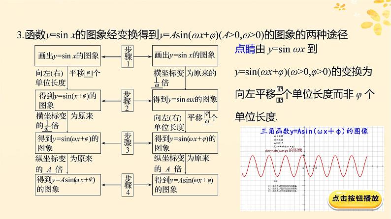 2024版高考数学全程学习复习导学案第五章三角函数第五节函数yAsin(ωx φ)的图象及应用课件第5页