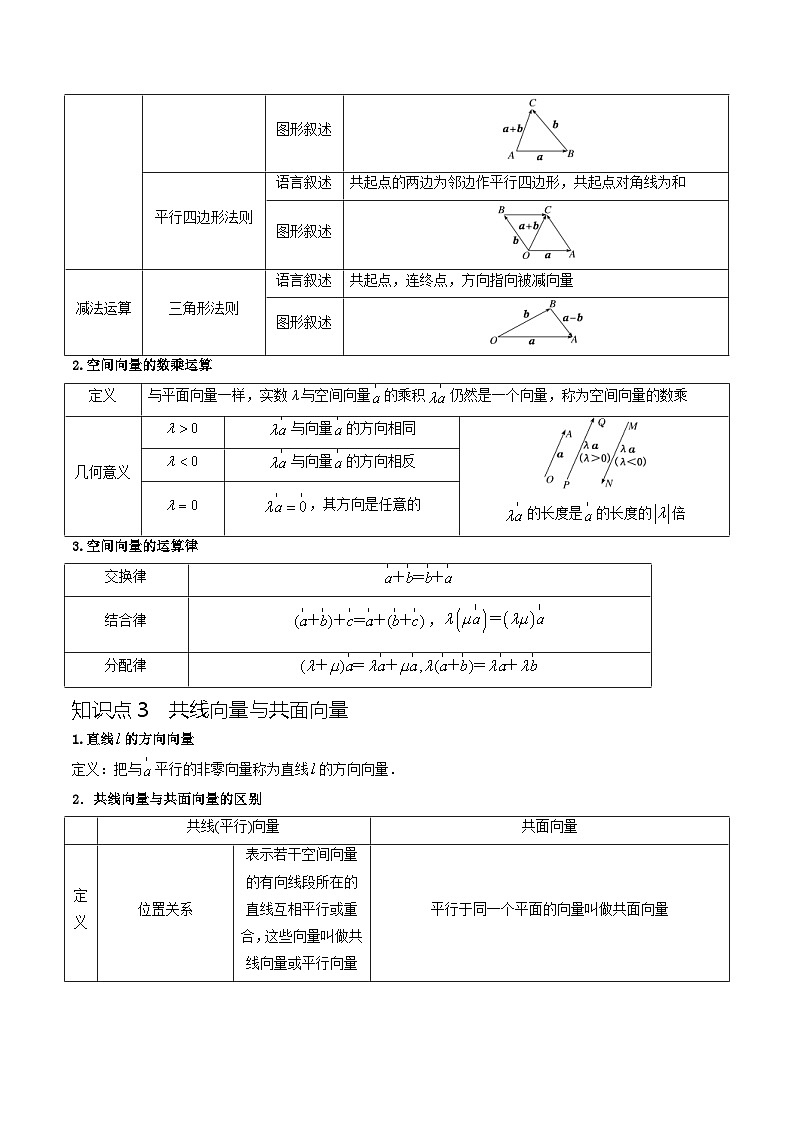 人教A版高二数学上学期重难点突破期末复习专题1.1 空间向量及其运算(七个重难点突破)(解析版)第2页
