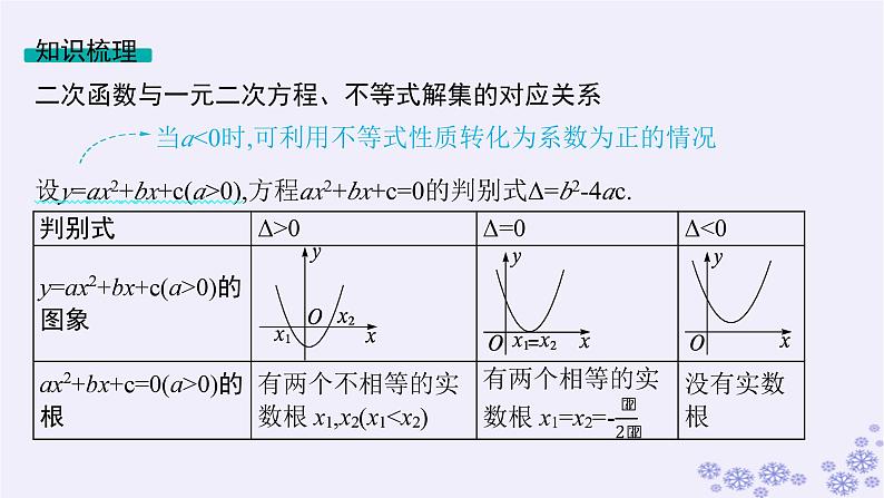 适用于新高考新教材备战2025届高考数学一轮总复习第2章一元二次函数方程和不等式第4节一元二次方程不等式课件新人教A版第5页
