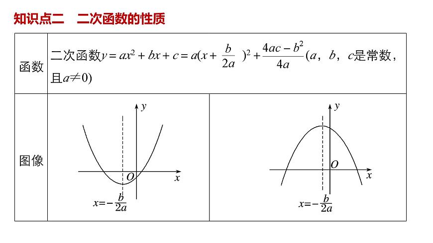 第二章 4二次函數(shù)性質(zhì)的再研究--新人教版高中數(shù)學(xué)必修第一冊全套PPT課件第4頁