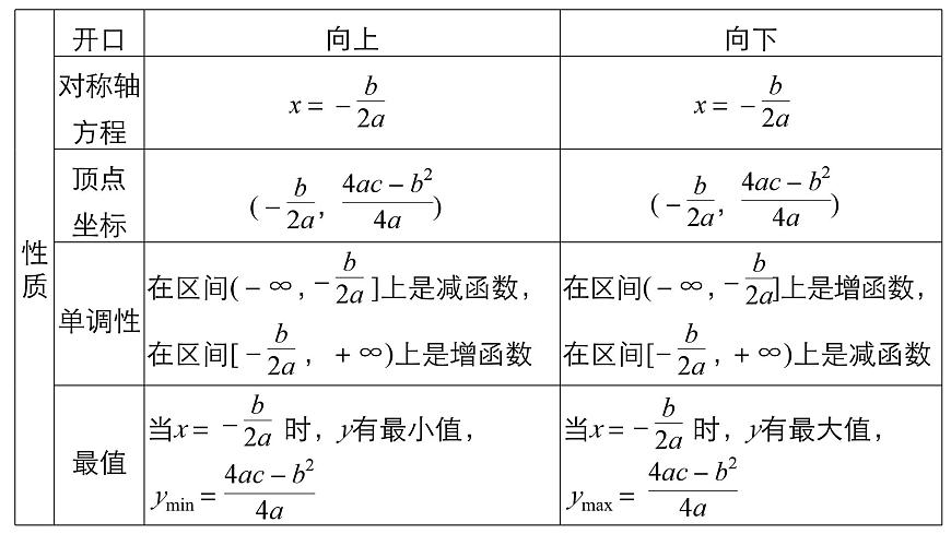 第二章 4二次函數(shù)性質(zhì)的再研究--新人教版高中數(shù)學(xué)必修第一冊全套PPT課件第5頁