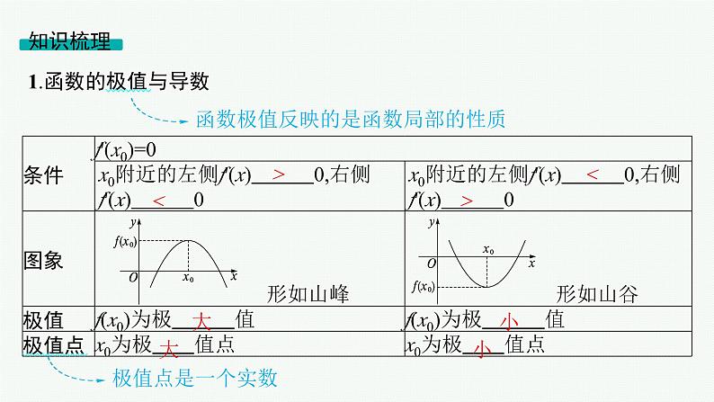 第4章一元函数的导数及其应用 第3节利用导数研究函数的极值、最值 2025年高考总复习数学配人教版(适用于新高考新教材)ppt第5页