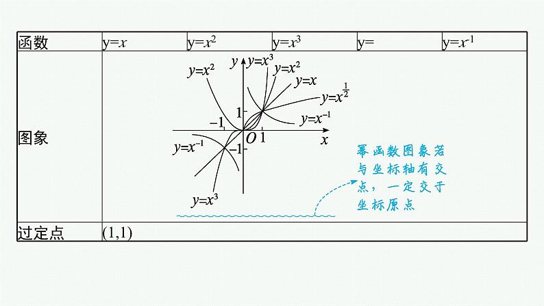 第3章 函数与基本初等函数 第5节 幂函数、对勾函数及一次分式函数2025届高考数学一轮总复习(适用于新高考新教材)ppt第7页