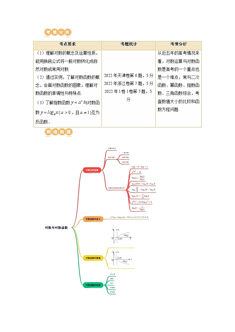 第05讲 对数与对数函数(讲义)售后微信 403032929(原卷版)第2页