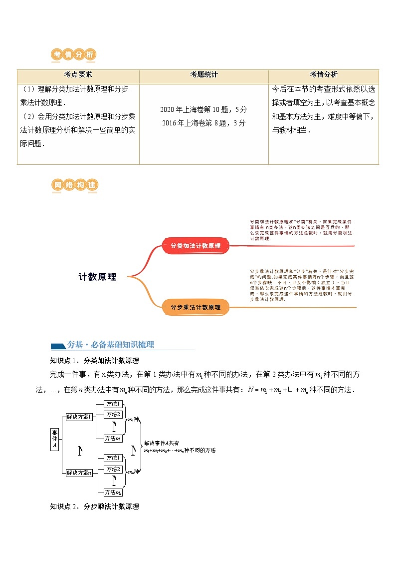第01讲 计数原理(三大题型)(讲义)(解析版)第2页