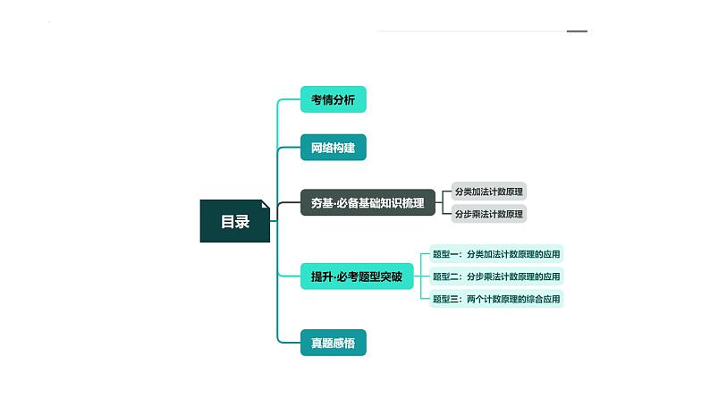 第01讲 计数原理(三大题型)(课件)-2024年高考数学一轮复习课件(新教材新高考)第5页
