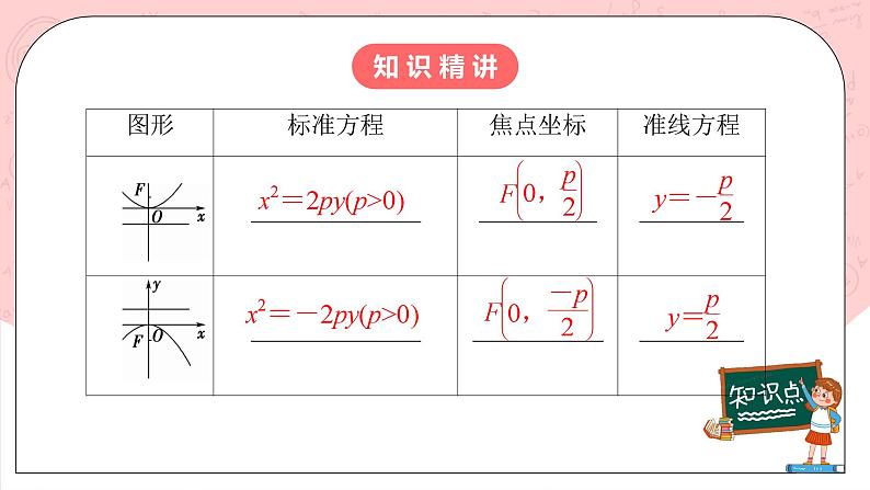 【核心素养目标】人教A版高中数学 选择性必修一 第三单元《3.3.1 抛物线及其标准方程》课件+教案+同步分层练习(含教学反思和答案解析)07