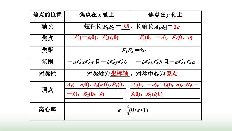 人教A版高中数学选择性必修第一册3-1-2第一课时椭圆的简单几何性质课件03