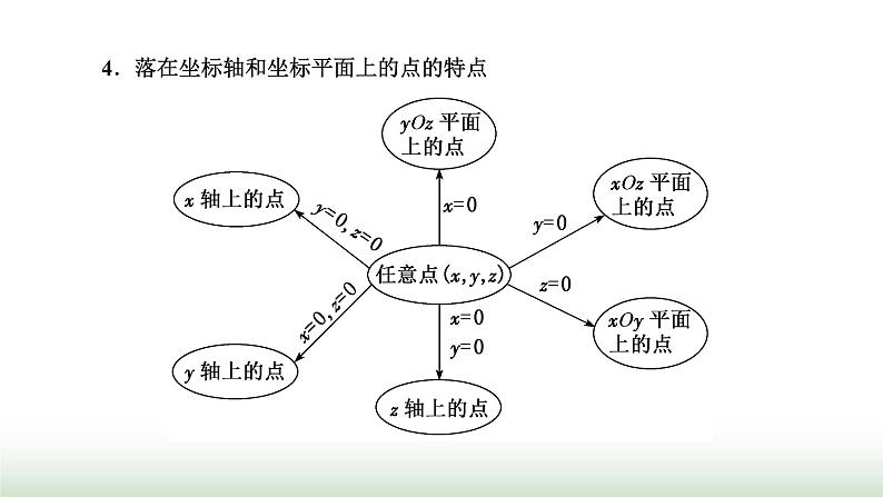人教A版高中数学选择性必修第一册1-3-1空间直角坐标系课件05