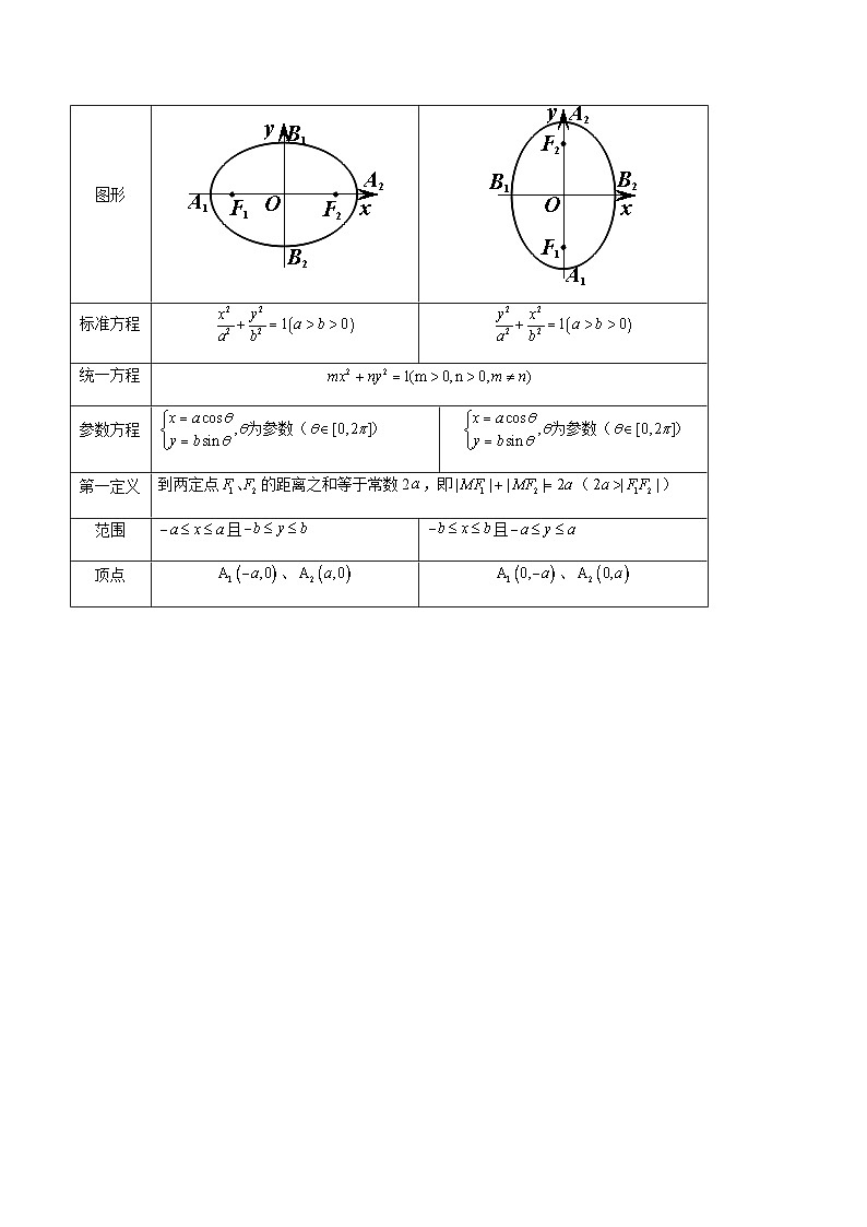 专题38 椭圆及其性质(学生版)第2页