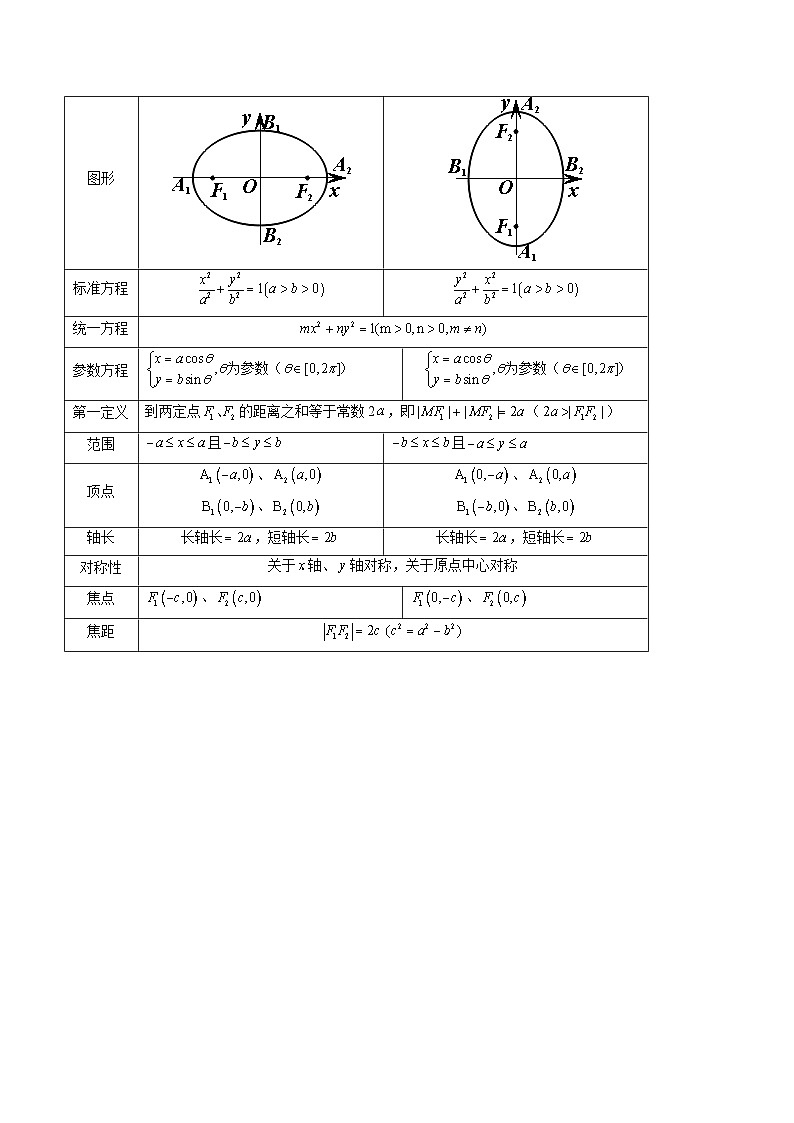 专题38 椭圆及其性质(教师版)第2页