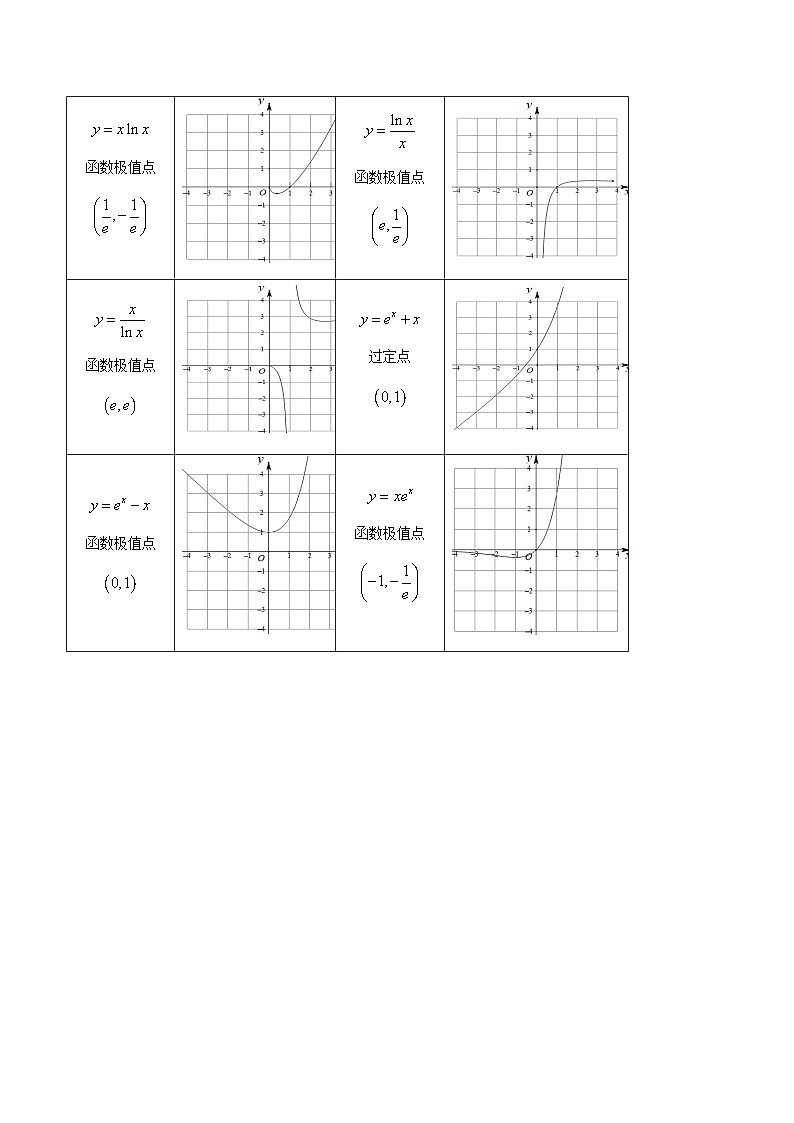 最新高考数学二轮复习讲义重难点突破篇 专题11 导数中的同构问题02