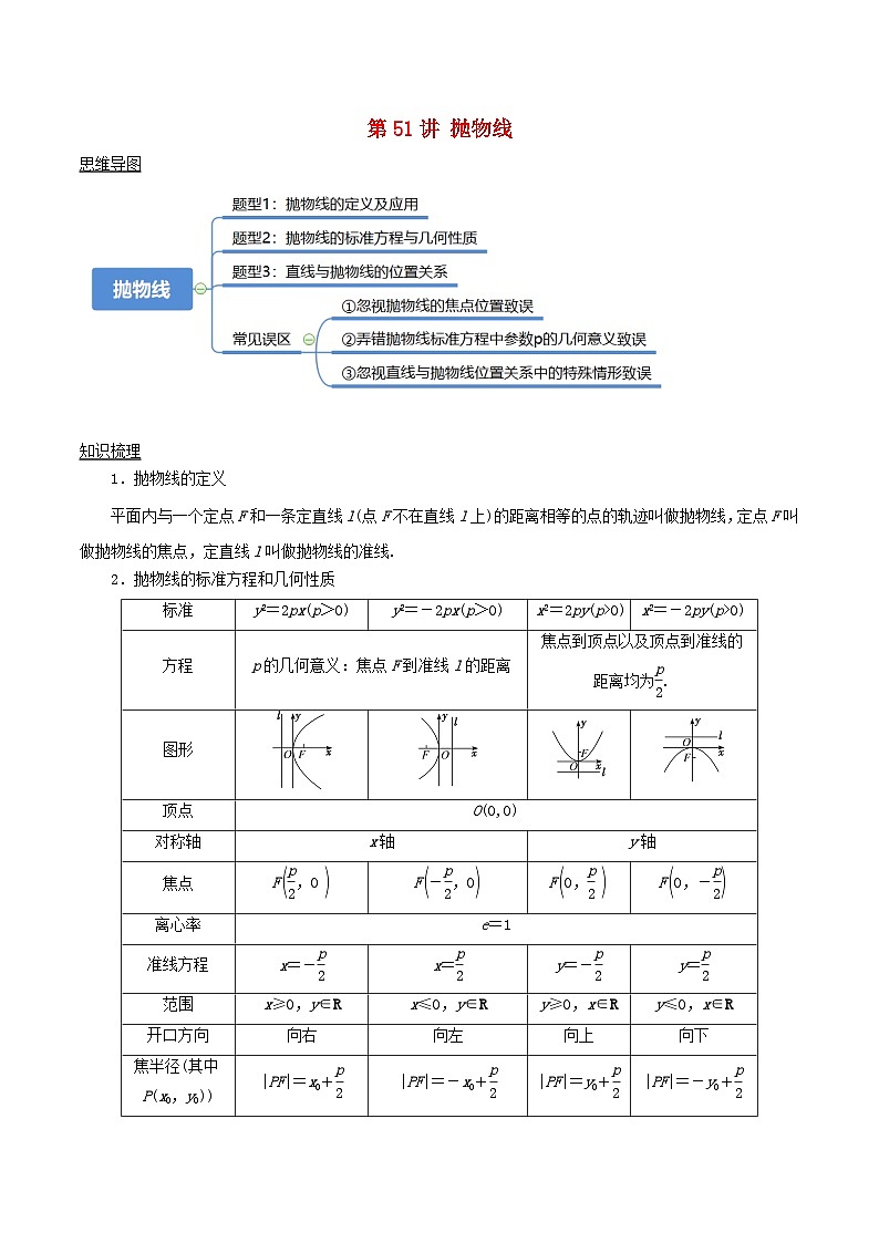 2024年新高考数学一轮复习知识梳理与题型归纳第51讲抛物线(教师版)第1页