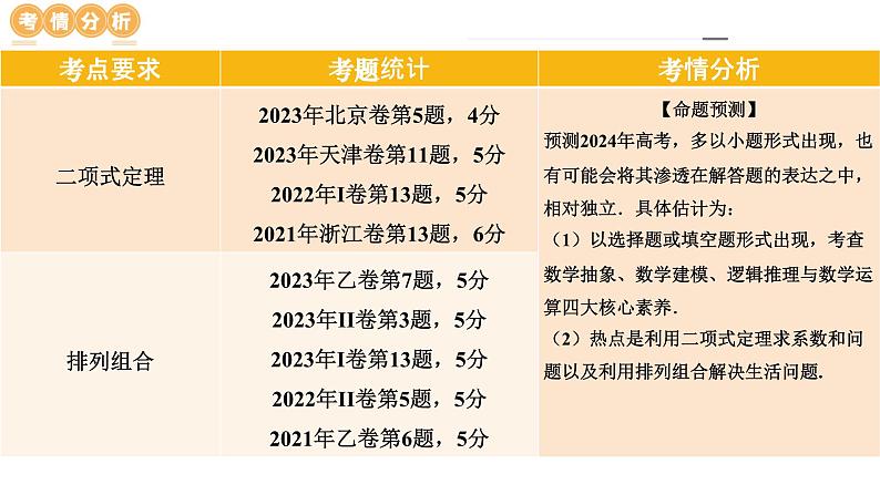 专题19 排列组合与二项式定理常考小题(20大核心考点)(课件)-2024年高考数学二轮复习课件(新教材新高考)07