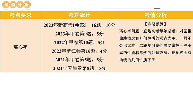 专题16 妙解离心率问题(12大核心考点)(课件)-2024年高考数学二轮复习课件(新教材新高考)07