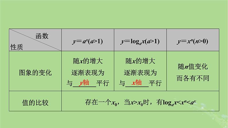 2025版高考数学一轮总复习第2章函数概念与基本初等函数Ⅰ第9讲函数模型及其应用课件第5页