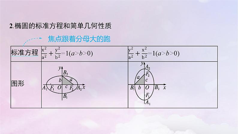 2025届高考数学一轮总复习第九章平面解析几何第五节椭圆课件第6页