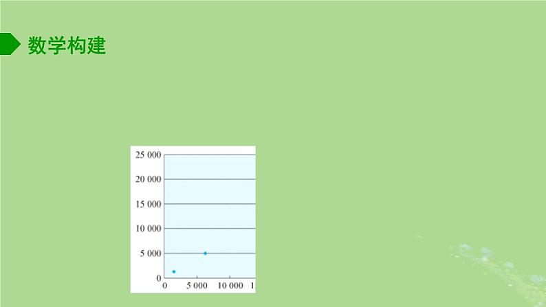 高中数学9.1.1变量的相关性2课件苏教版选择性必修第二册05