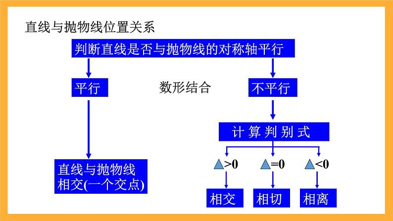 北师大版数学高二选择性必修第一册 2.4.1 直线与圆锥曲线的交点 课件06