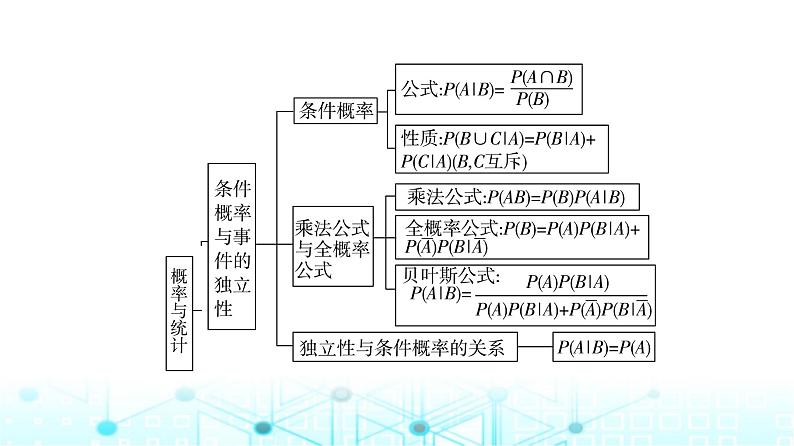 人教B版高中数学选择性必修第二册第4章章末综合提升课件第3页