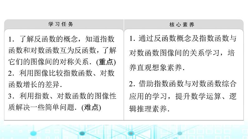 人教B版高中数学必修第二册第4章4-3指数函数与对数函数的关系课件第2页