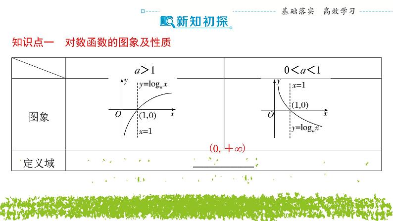 新人教A版 高中数学必修第一册 4.4.2 《对数函数的图象和性质 (第一课时)》课件04