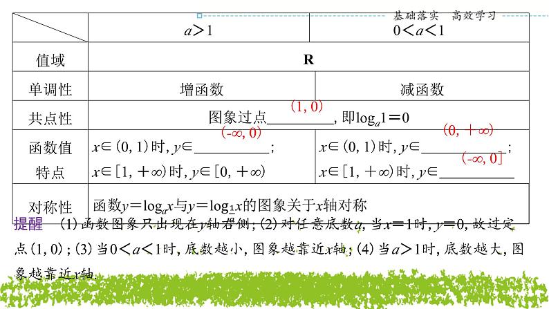 新人教A版 高中数学必修第一册 4.4.2 《对数函数的图象和性质 (第一课时)》课件05