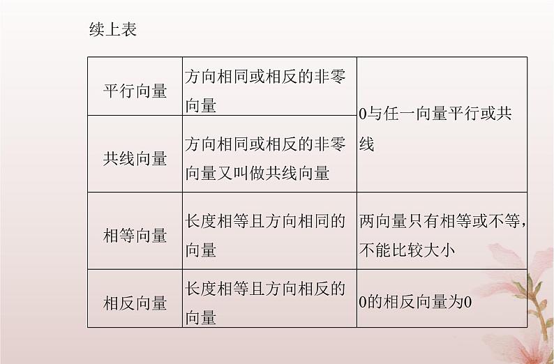 专题五第19讲平面向量的概念和运算课件——2024届高考数学学业水平测试复习第3页