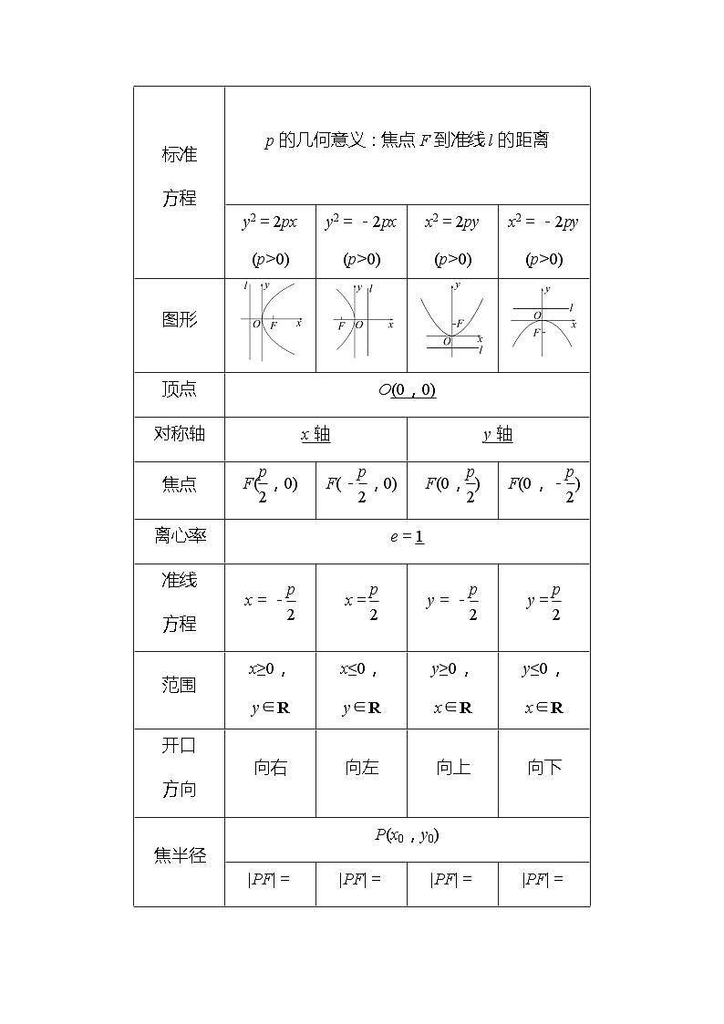 高考数学复习第九章 第七节 抛物线(导学案)第2页