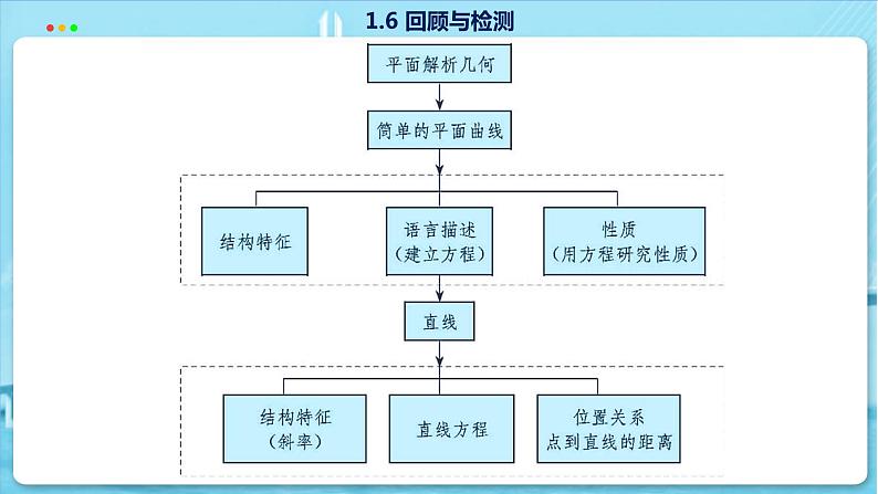高中SJ数学选择性必修第一册 1.6 回顾与测试 PPT课件04