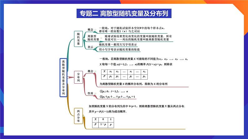 人教A版数学高二选择性必修第三册 第七章 随机变量及其分布 单元复习 课件08