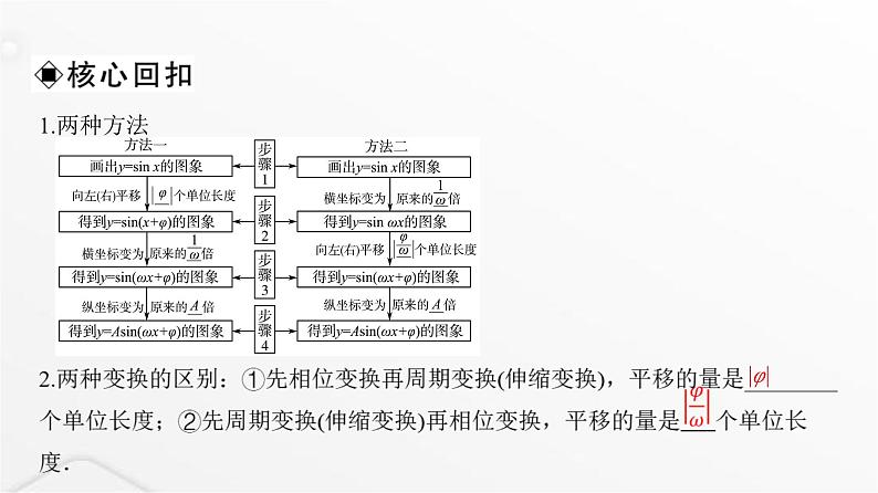 人教A版普通高中数学一轮复习第4章第5节函数y=Asin(ωx+φ)的图象及简单应用课件第7页